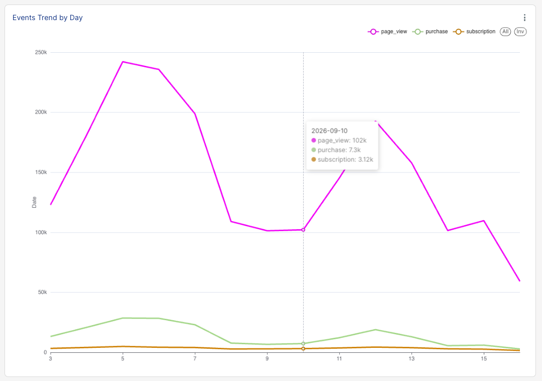 Event Trends by Day
