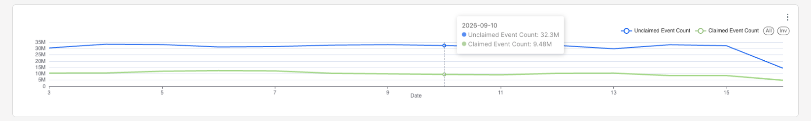 Unclaimed vs. Claimed Event Count Over Time